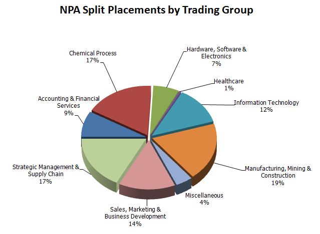 2012-NPA-Placements-by-Category