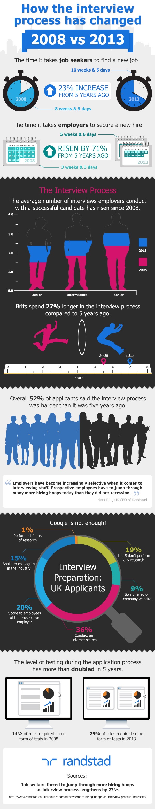 infographic about interview process getting longer